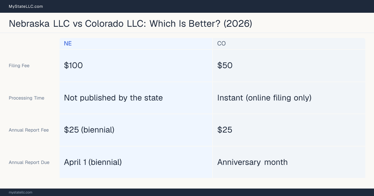 Comparison chart of forming an LLC in Nebraska versus Colorado, contrasting filing fees, annual report cost and ongoing obligations across 8 factors.