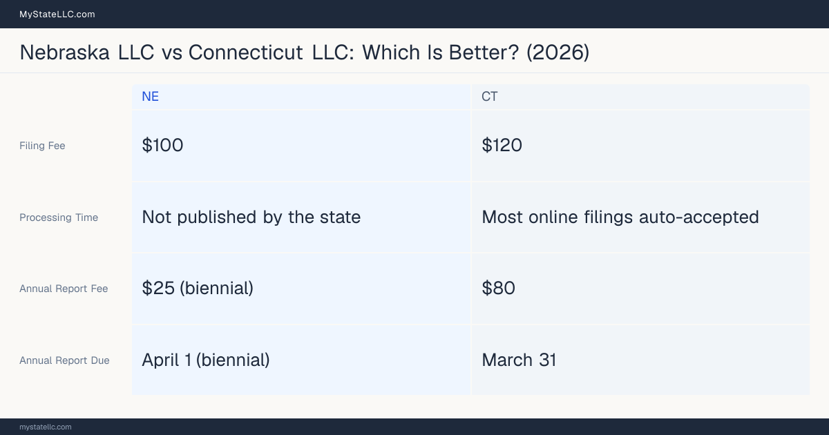 Comparison chart of forming an LLC in Nebraska versus Connecticut, contrasting filing fees, annual report cost and ongoing obligations across 8 factors.