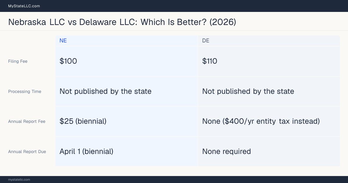 Comparison chart of forming an LLC in Nebraska versus Delaware, contrasting filing fees, annual report cost and ongoing obligations across 8 factors.