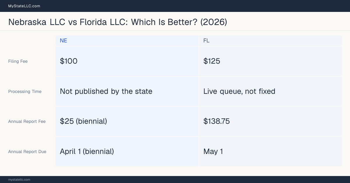 Comparison chart of forming an LLC in Nebraska versus Florida, contrasting filing fees, annual report cost and ongoing obligations across 8 factors.