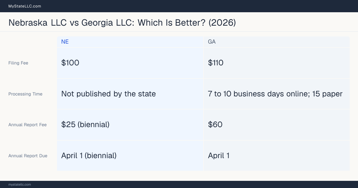 Comparison chart of forming an LLC in Nebraska versus Georgia, contrasting filing fees, annual report cost and ongoing obligations across 8 factors.
