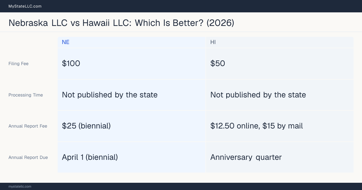 Comparison chart of forming an LLC in Nebraska versus Hawaii, contrasting filing fees, annual report cost and ongoing obligations across 8 factors.
