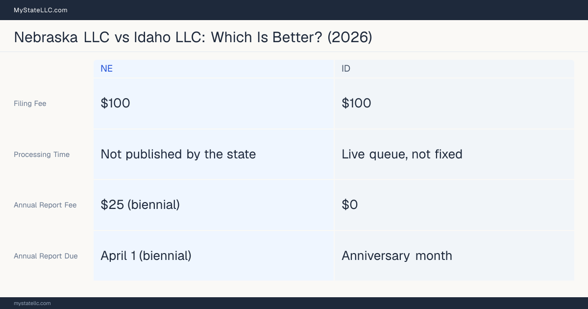 Comparison chart of forming an LLC in Nebraska versus Idaho, contrasting filing fees, annual report cost and ongoing obligations across 8 factors.
