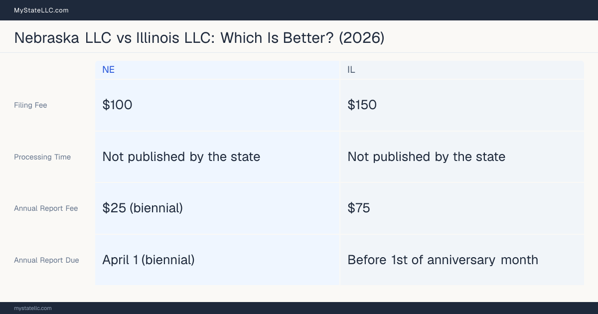 Comparison chart of forming an LLC in Nebraska versus Illinois, contrasting filing fees, annual report cost and ongoing obligations across 8 factors.