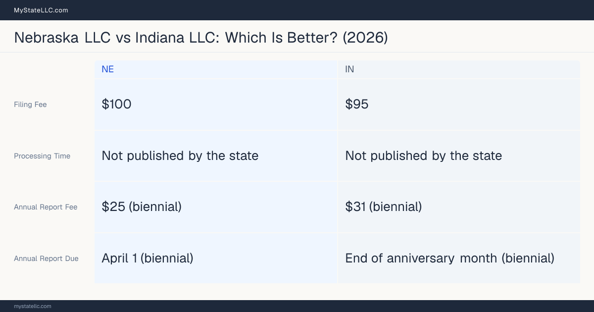 Comparison chart of forming an LLC in Nebraska versus Indiana, contrasting filing fees, annual report cost and ongoing obligations across 8 factors.