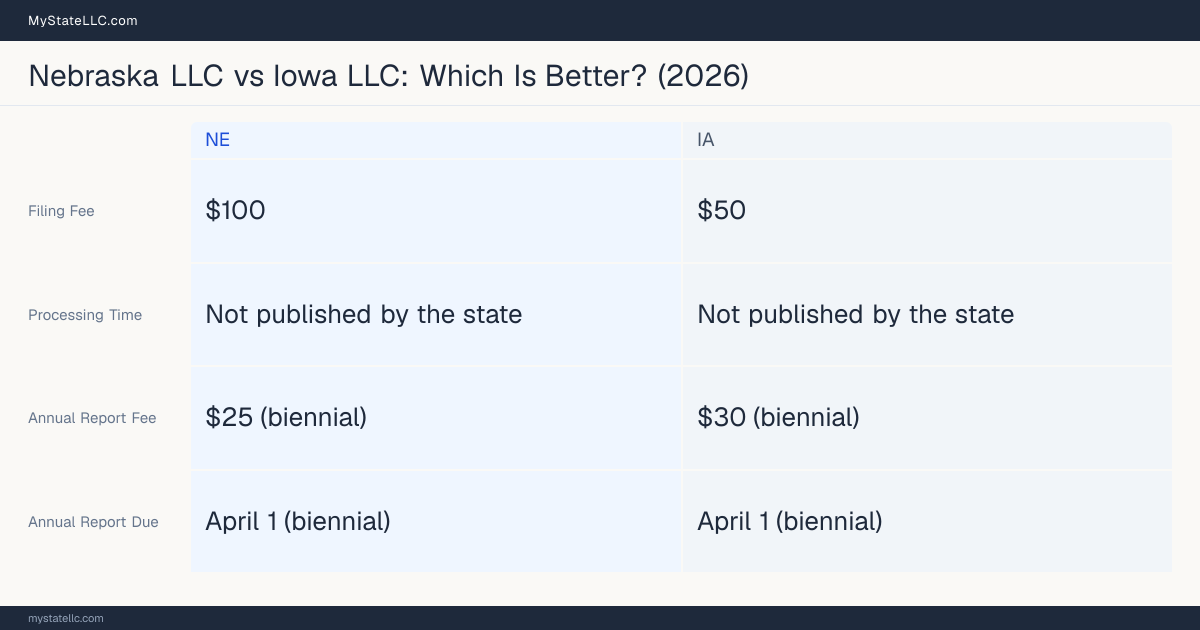 Comparison chart of forming an LLC in Nebraska versus Iowa, contrasting filing fees, annual report cost and ongoing obligations across 8 factors.