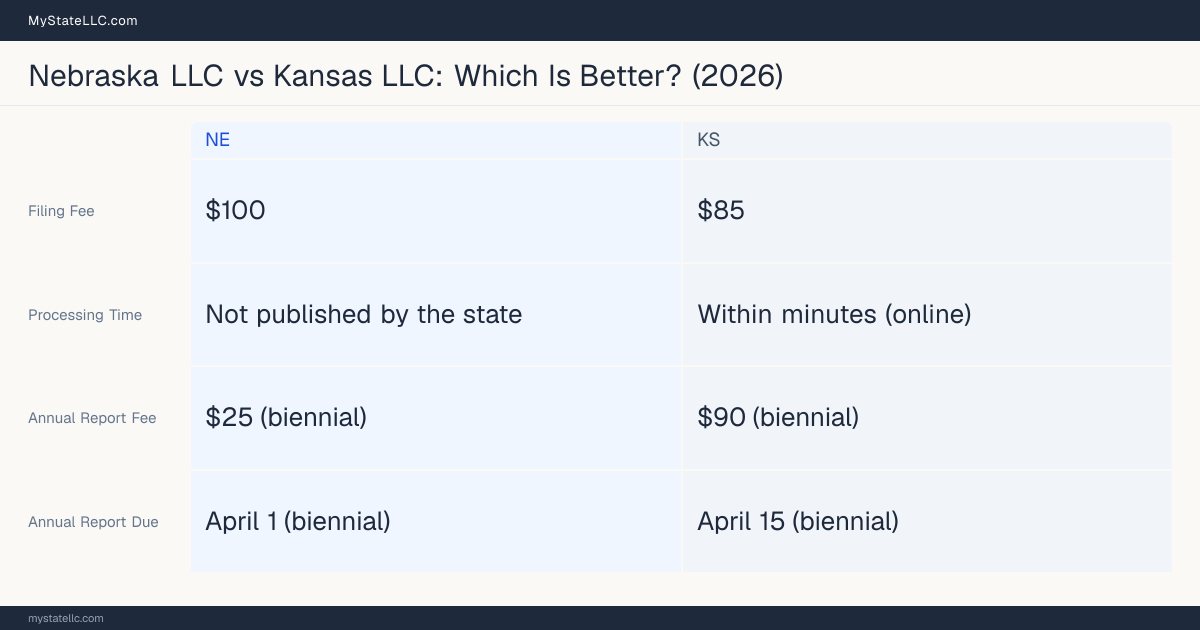 Comparison chart of forming an LLC in Nebraska versus Kansas, contrasting filing fees, annual report cost and ongoing obligations across 8 factors.