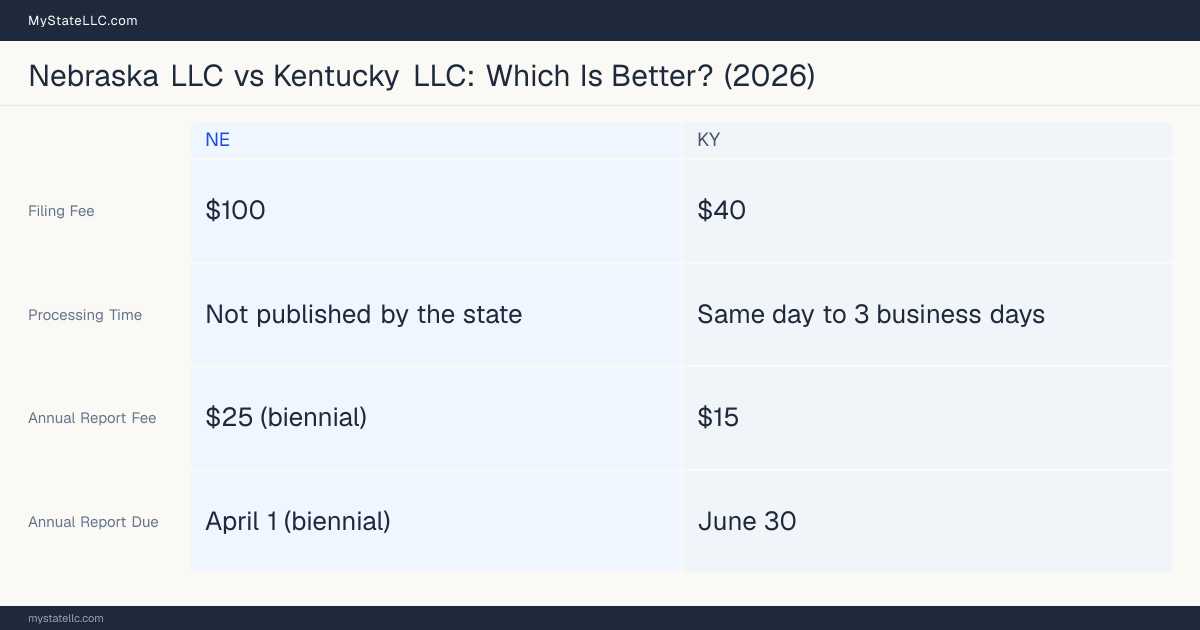 Comparison chart of forming an LLC in Nebraska versus Kentucky, contrasting filing fees, annual report cost and ongoing obligations across 8 factors.