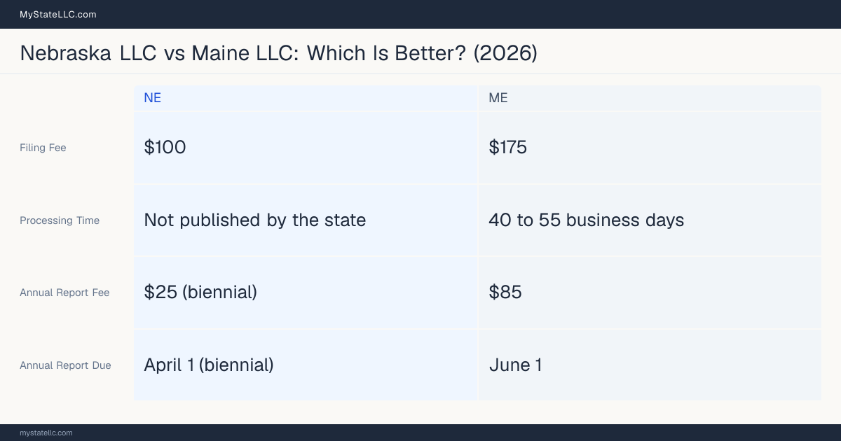Comparison chart of forming an LLC in Nebraska versus Maine, contrasting filing fees, annual report cost and ongoing obligations across 8 factors.