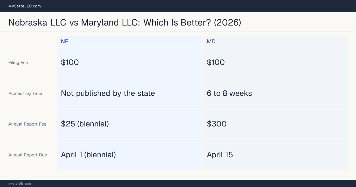 Comparison chart of forming an LLC in Nebraska versus Maryland, contrasting filing fees, annual report cost and ongoing obligations across 8 factors.