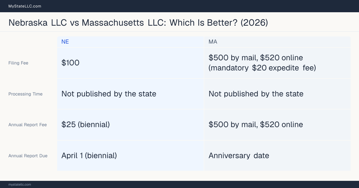 Comparison chart of forming an LLC in Nebraska versus Massachusetts, contrasting filing fees, annual report cost and ongoing obligations across 8 factors.
