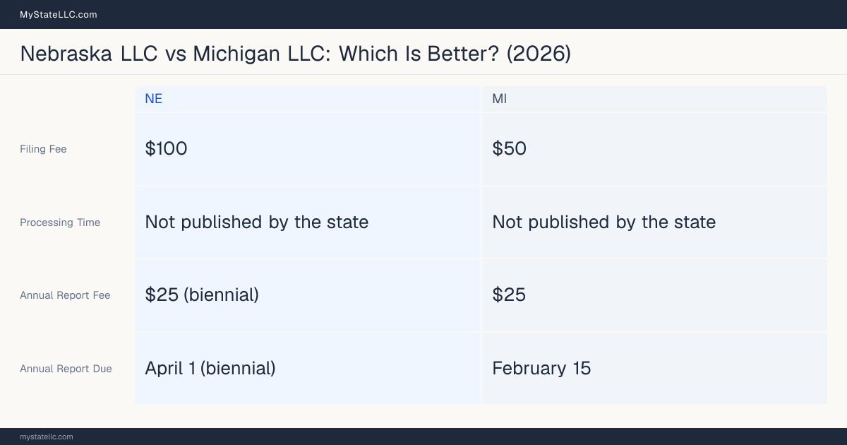 Comparison chart of forming an LLC in Nebraska versus Michigan, contrasting filing fees, annual report cost and ongoing obligations across 8 factors.