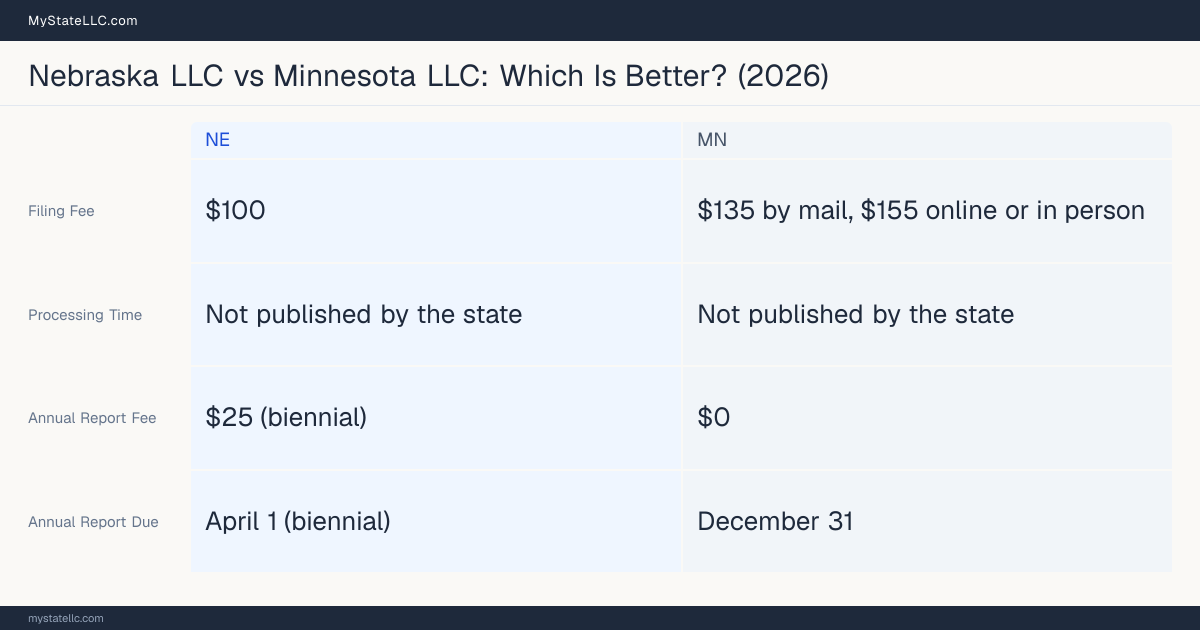 Comparison chart of forming an LLC in Nebraska versus Minnesota, contrasting filing fees, annual report cost and ongoing obligations across 8 factors.