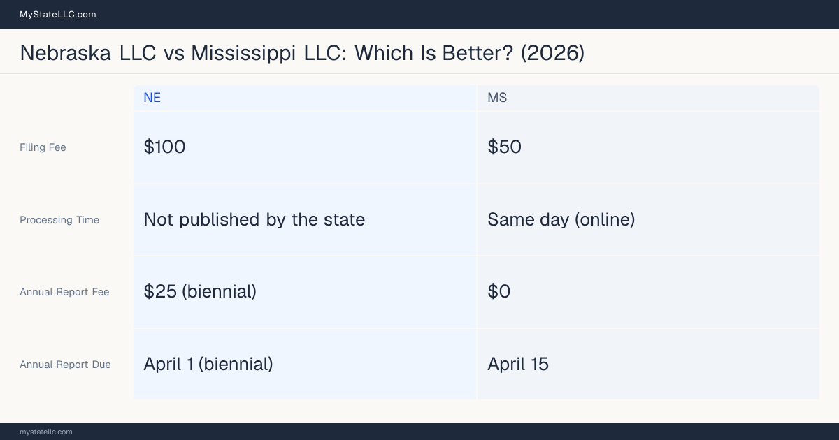 Comparison chart of forming an LLC in Nebraska versus Mississippi, contrasting filing fees, annual report cost and ongoing obligations across 8 factors.