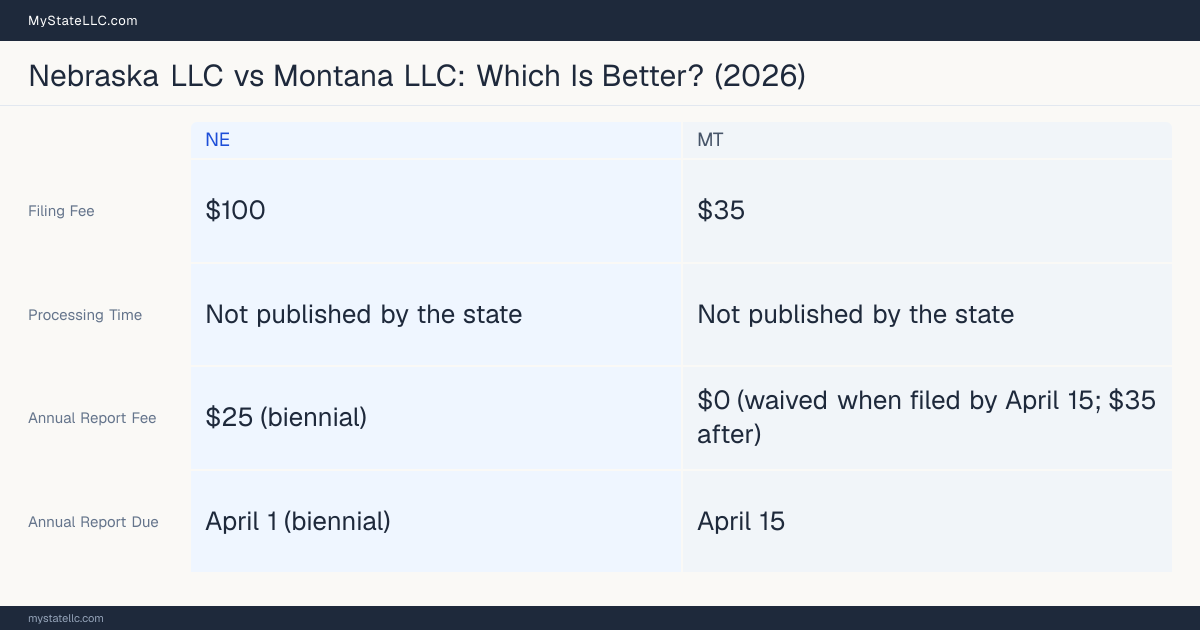 Comparison chart of forming an LLC in Nebraska versus Montana, contrasting filing fees, annual report cost and ongoing obligations across 8 factors.