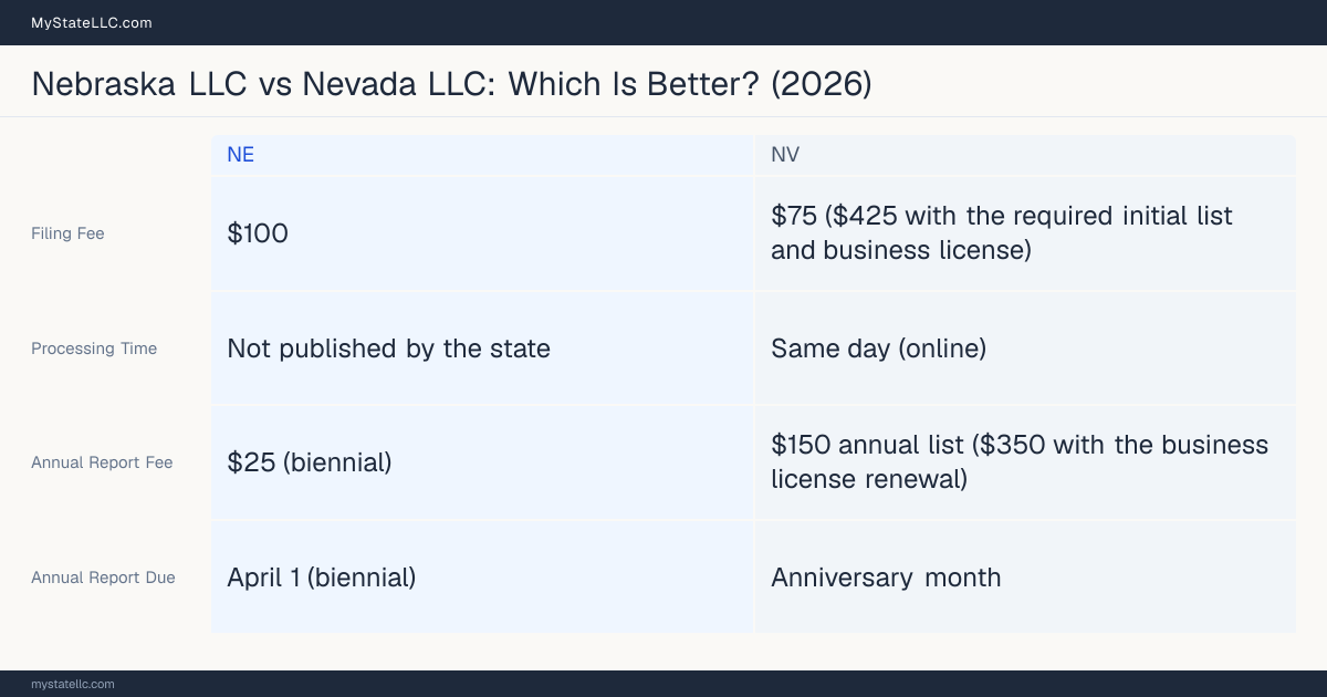Comparison chart of forming an LLC in Nebraska versus Nevada, contrasting filing fees, annual report cost and ongoing obligations across 8 factors.