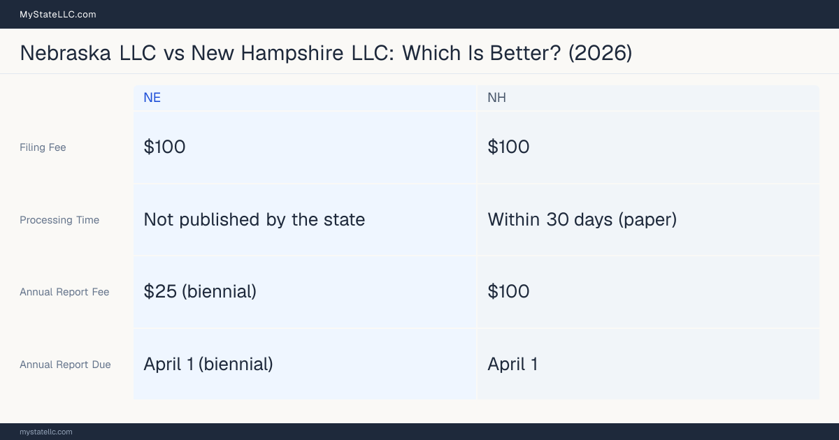 Comparison chart of forming an LLC in Nebraska versus New Hampshire, contrasting filing fees, annual report cost and ongoing obligations across 8 factors.