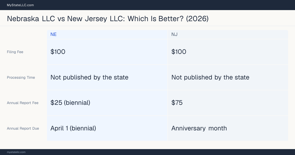 Comparison chart of forming an LLC in Nebraska versus New Jersey, contrasting filing fees, annual report cost and ongoing obligations across 8 factors.