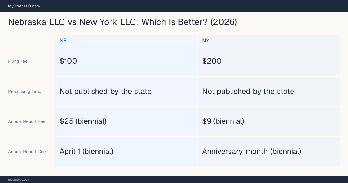 Comparison chart of forming an LLC in Nebraska versus New York, contrasting filing fees, annual report cost and ongoing obligations across 8 factors.