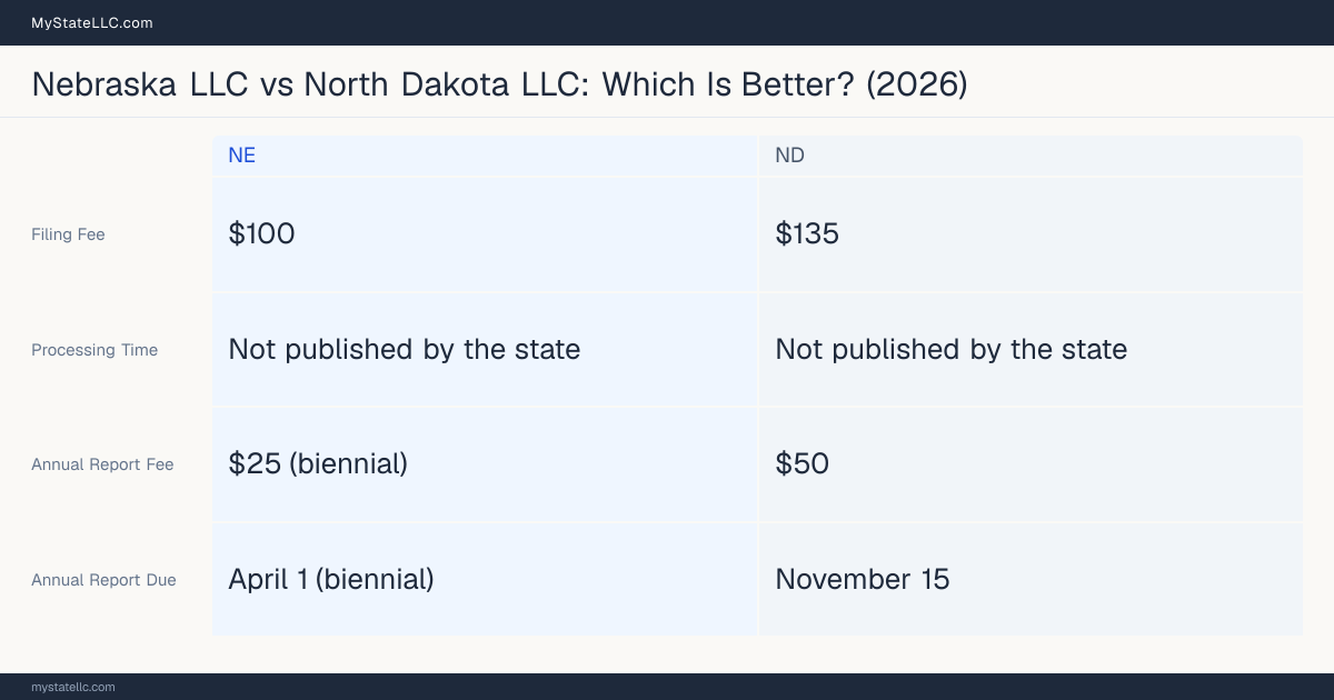 Comparison chart of forming an LLC in Nebraska versus North Dakota, contrasting filing fees, annual report cost and ongoing obligations across 8 factors.