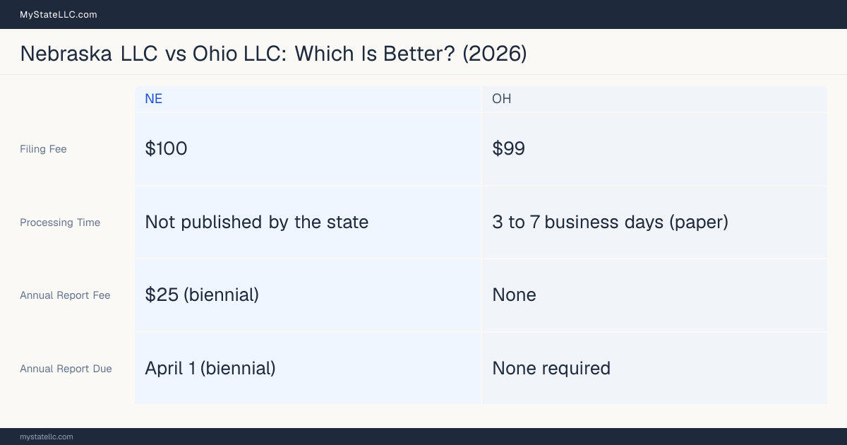 Comparison chart of forming an LLC in Nebraska versus Ohio, contrasting filing fees, annual report cost and ongoing obligations across 8 factors.