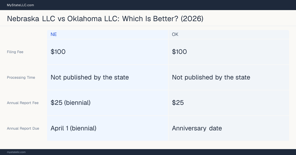 Comparison chart of forming an LLC in Nebraska versus Oklahoma, contrasting filing fees, annual report cost and ongoing obligations across 8 factors.