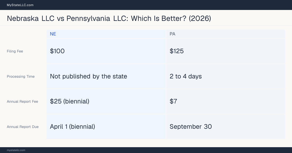Comparison chart of forming an LLC in Nebraska versus Pennsylvania, contrasting filing fees, annual report cost and ongoing obligations across 8 factors.