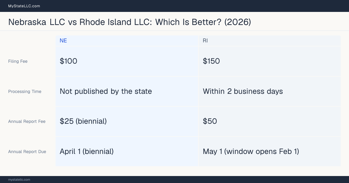 Comparison chart of forming an LLC in Nebraska versus Rhode Island, contrasting filing fees, annual report cost and ongoing obligations across 8 factors.