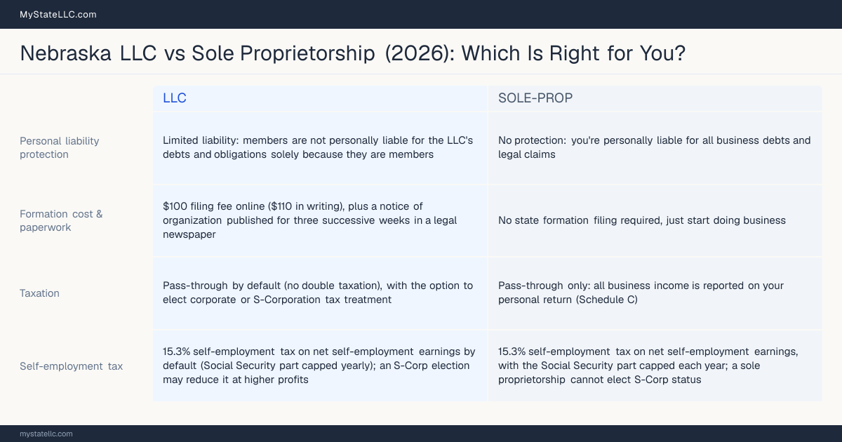 Comparison chart for Nebraska LLC versus Sole Proprietorship, contrasting liability, taxation and ongoing filing burden across 8 factors.