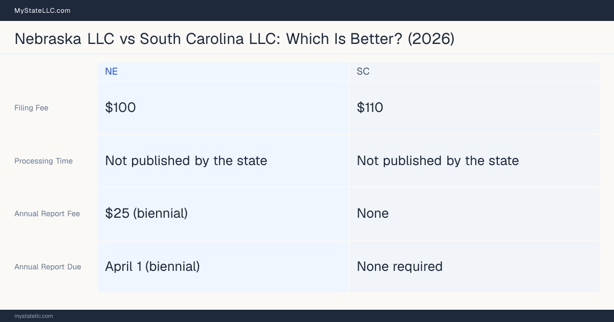 Comparison chart of forming an LLC in Nebraska versus South Carolina, contrasting filing fees, annual report cost and ongoing obligations across 8 factors.