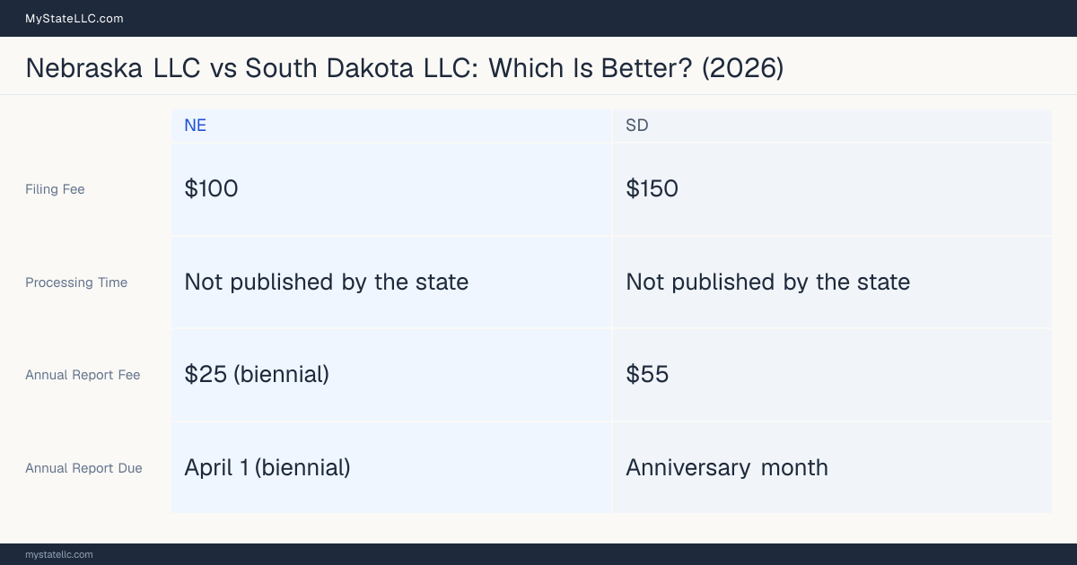 Comparison chart of forming an LLC in Nebraska versus South Dakota, contrasting filing fees, annual report cost and ongoing obligations across 8 factors.