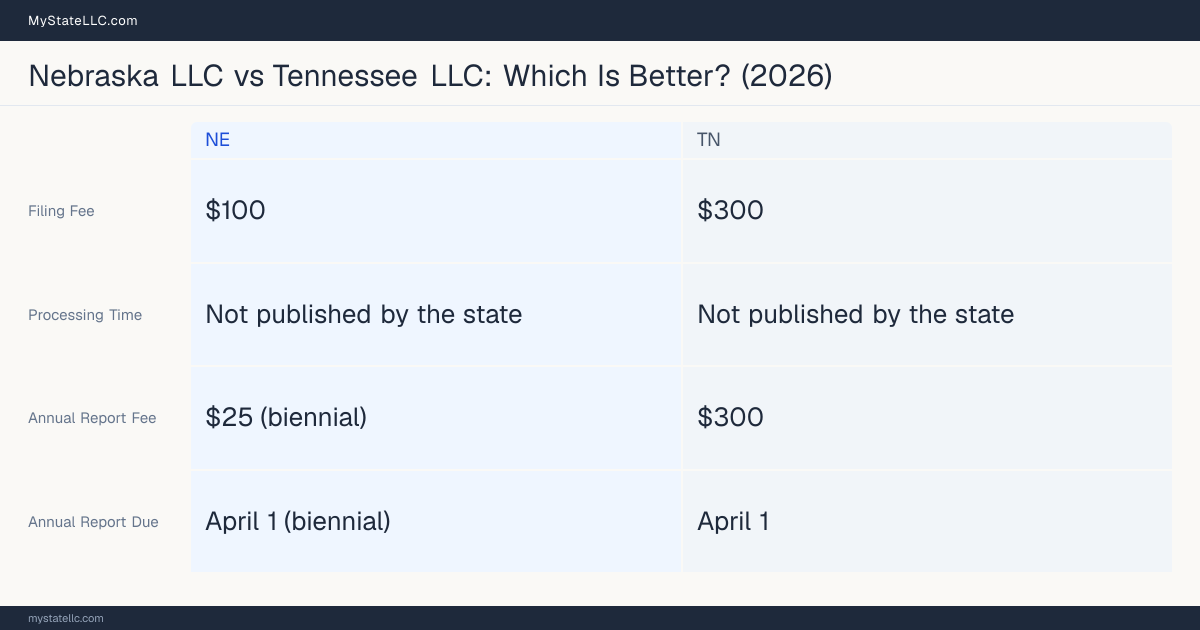 Comparison chart of forming an LLC in Nebraska versus Tennessee, contrasting filing fees, annual report cost and ongoing obligations across 8 factors.