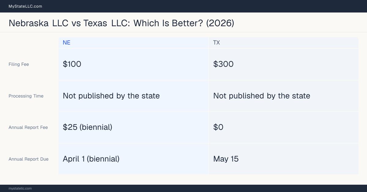 Comparison chart of forming an LLC in Nebraska versus Texas, contrasting filing fees, annual report cost and ongoing obligations across 8 factors.