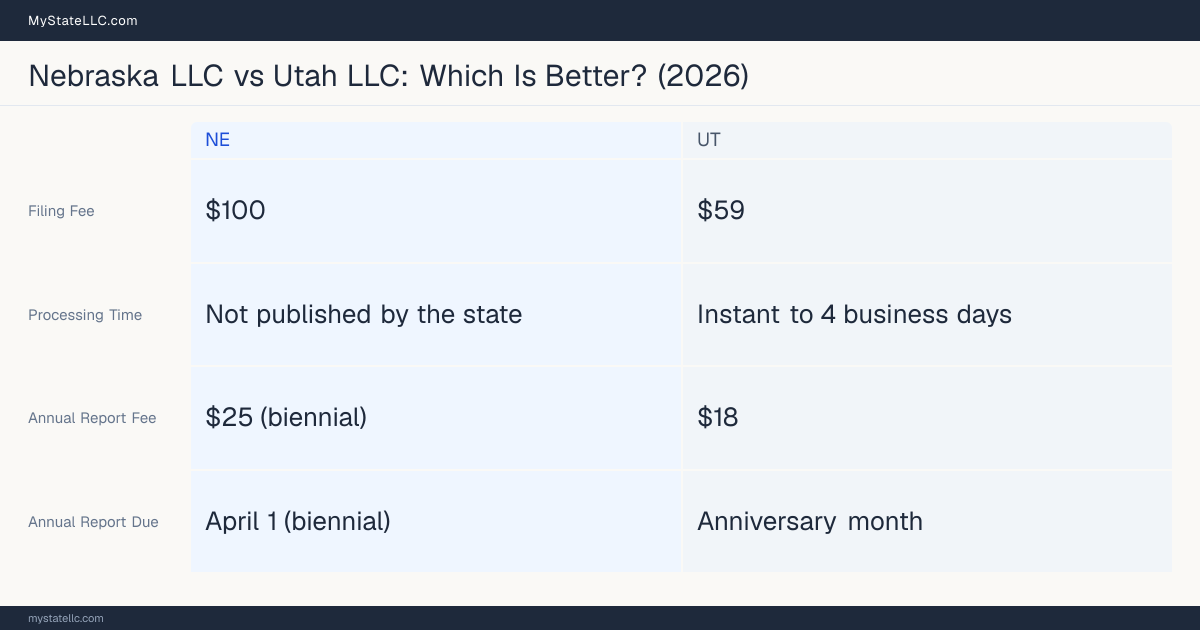 Comparison chart of forming an LLC in Nebraska versus Utah, contrasting filing fees, annual report cost and ongoing obligations across 8 factors.