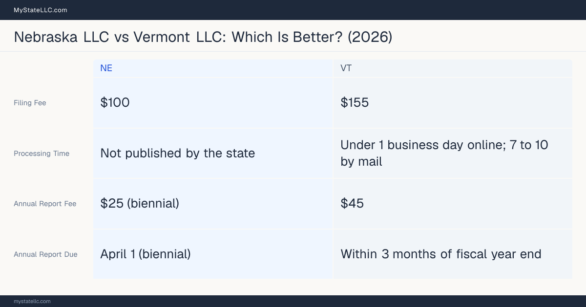 Comparison chart of forming an LLC in Nebraska versus Vermont, contrasting filing fees, annual report cost and ongoing obligations across 8 factors.