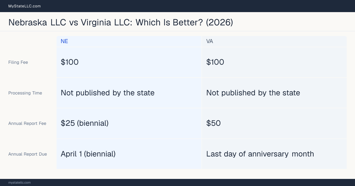 Comparison chart of forming an LLC in Nebraska versus Virginia, contrasting filing fees, annual report cost and ongoing obligations across 8 factors.