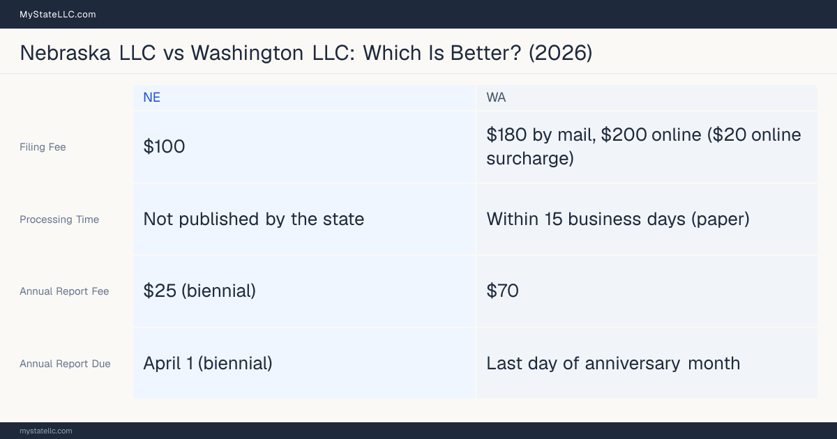 Comparison chart of forming an LLC in Nebraska versus Washington, contrasting filing fees, annual report cost and ongoing obligations across 8 factors.