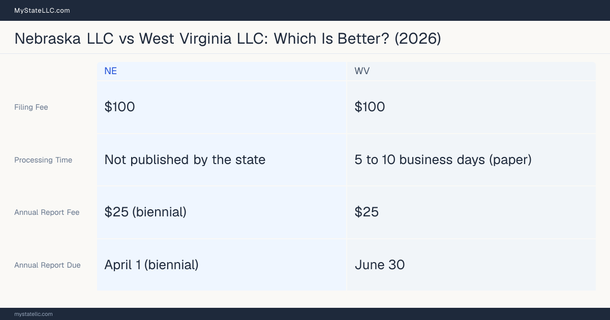 Comparison chart of forming an LLC in Nebraska versus West Virginia, contrasting filing fees, annual report cost and ongoing obligations across 8 factors.