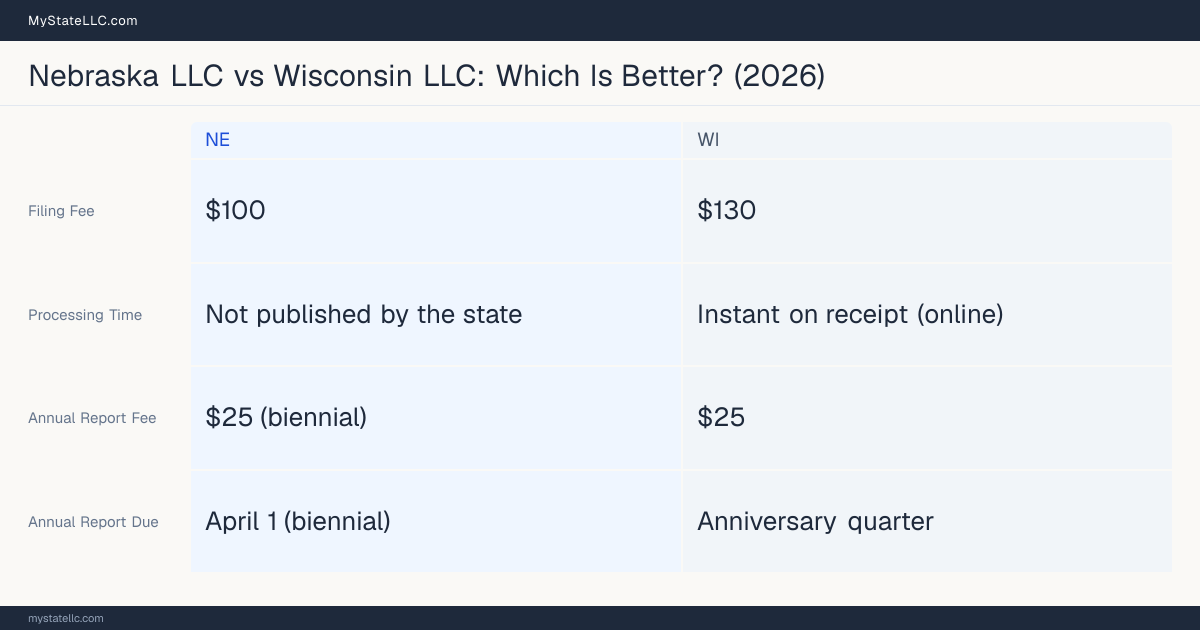 Comparison chart of forming an LLC in Nebraska versus Wisconsin, contrasting filing fees, annual report cost and ongoing obligations across 8 factors.