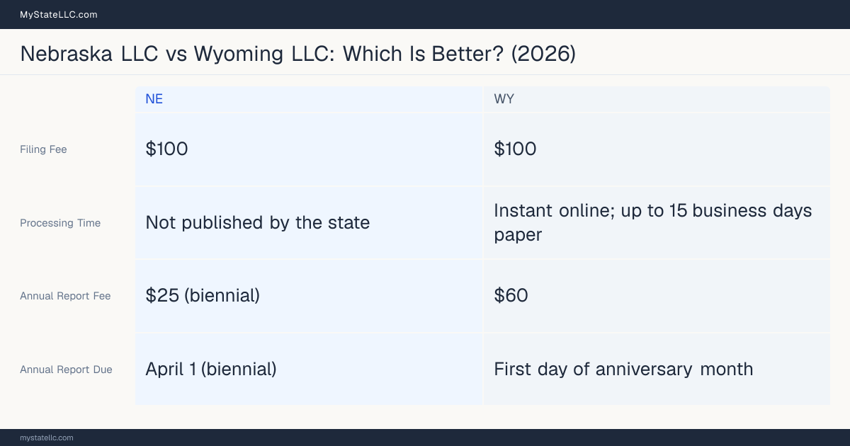 Comparison chart of forming an LLC in Nebraska versus Wyoming, contrasting filing fees, annual report cost and ongoing obligations across 8 factors.