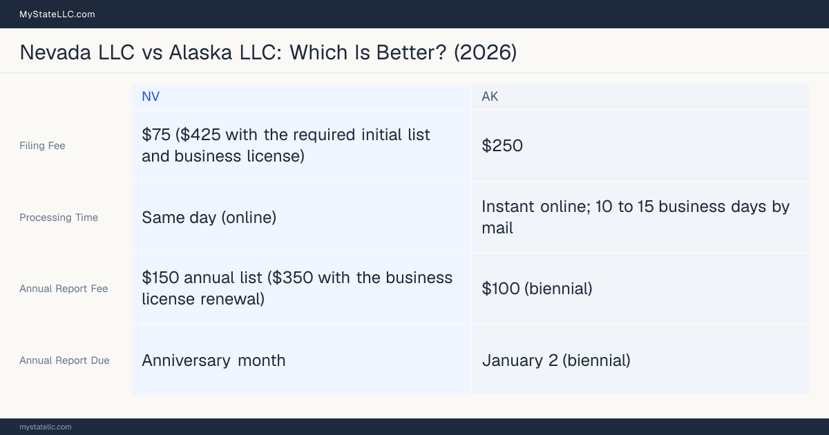 Comparison chart of forming an LLC in Nevada versus Alaska, contrasting filing fees, annual report cost and ongoing obligations across 8 factors.