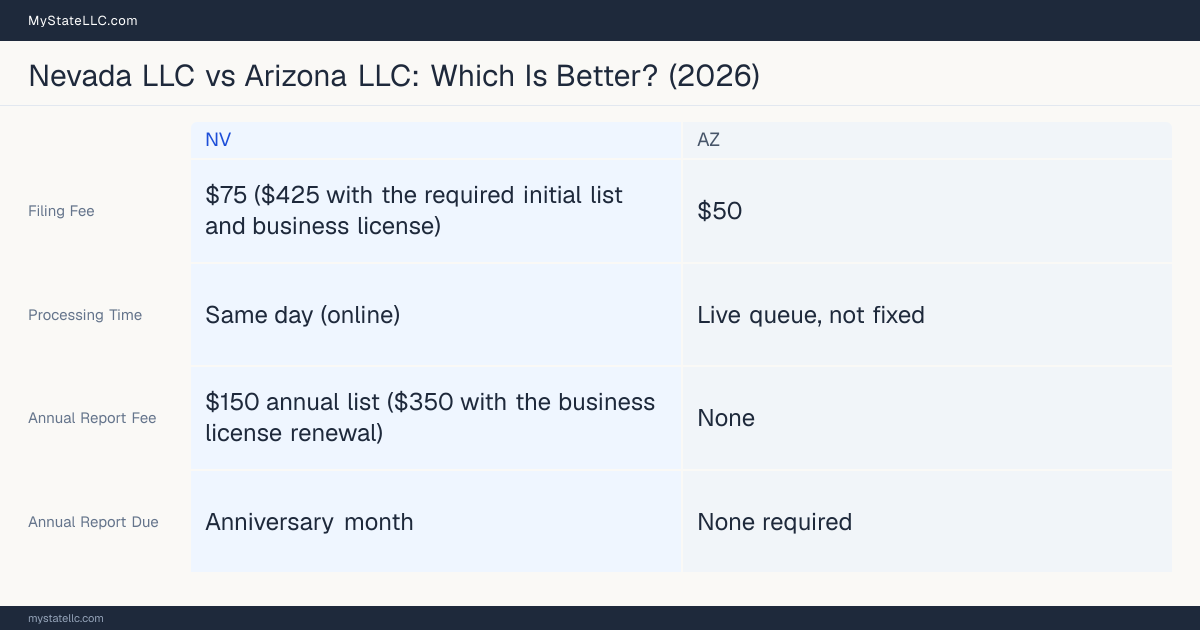 Comparison chart of forming an LLC in Nevada versus Arizona, contrasting filing fees, annual report cost and ongoing obligations across 8 factors.