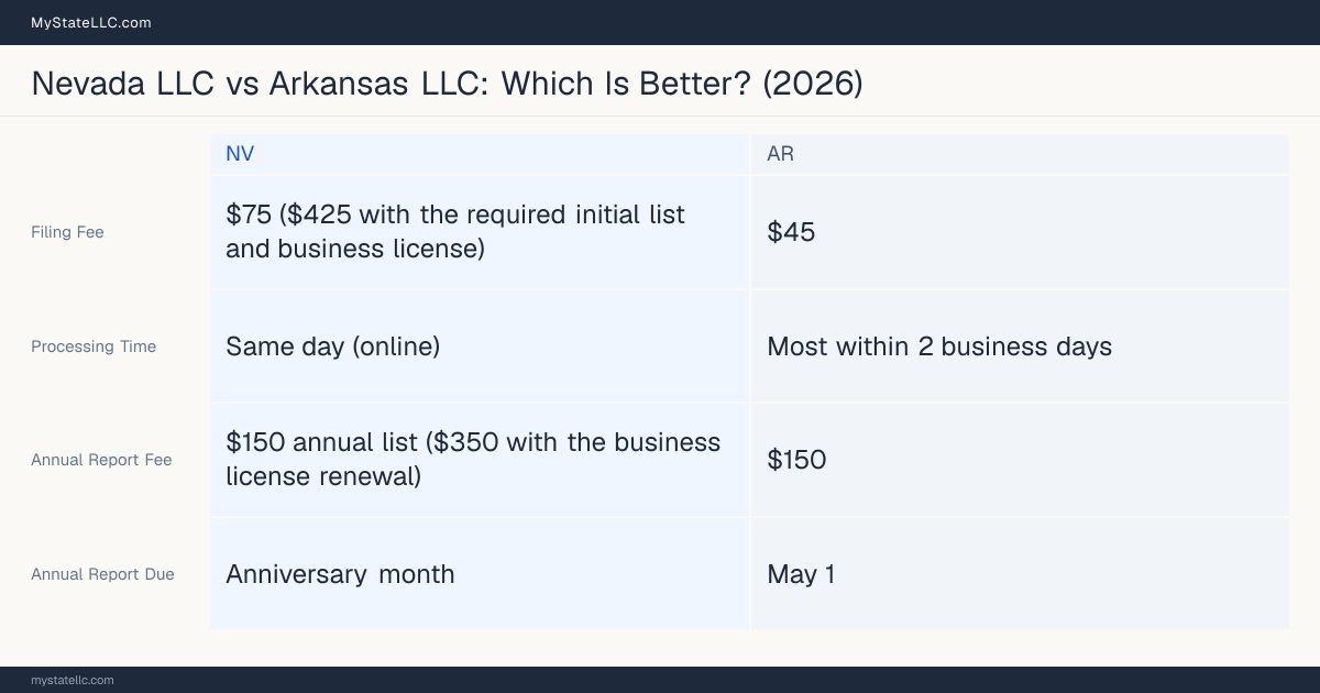 Comparison chart of forming an LLC in Nevada versus Arkansas, contrasting filing fees, annual report cost and ongoing obligations across 8 factors.