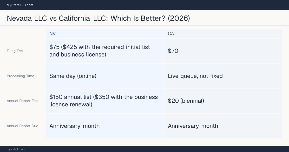 Comparison chart of forming an LLC in Nevada versus California, contrasting filing fees, annual report cost and ongoing obligations across 8 factors.