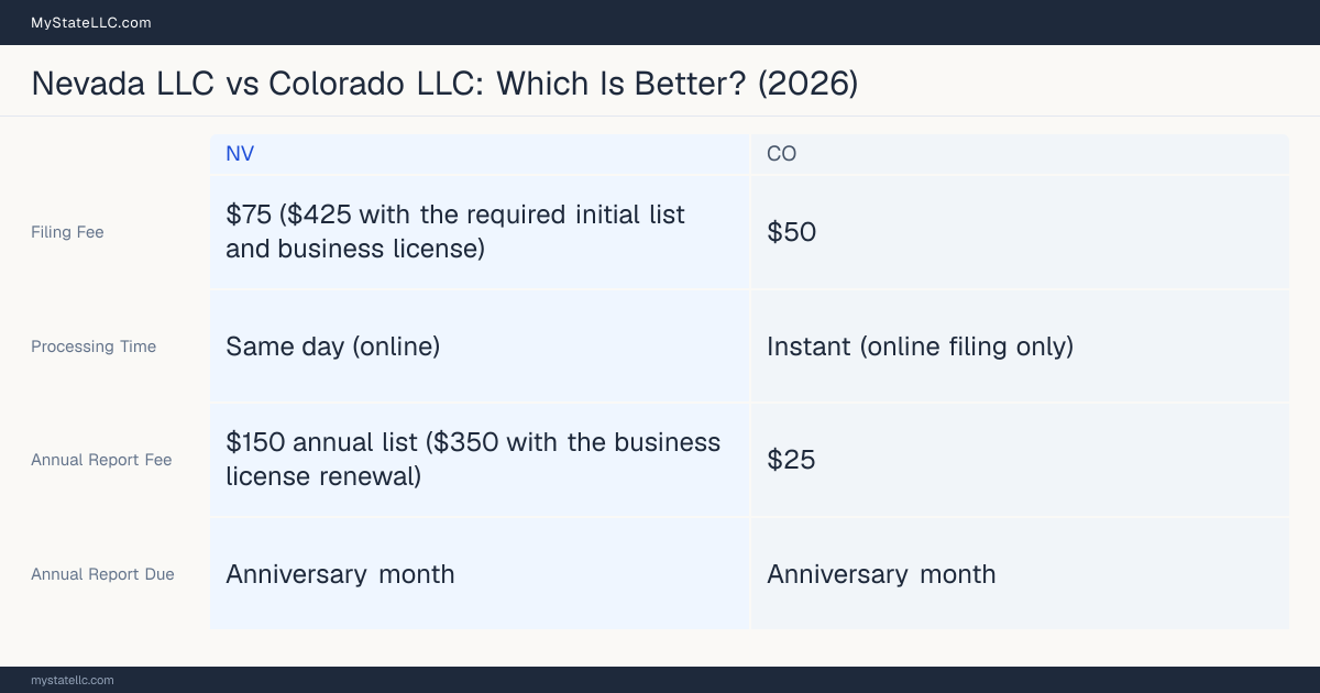 Comparison chart of forming an LLC in Nevada versus Colorado, contrasting filing fees, annual report cost and ongoing obligations across 8 factors.