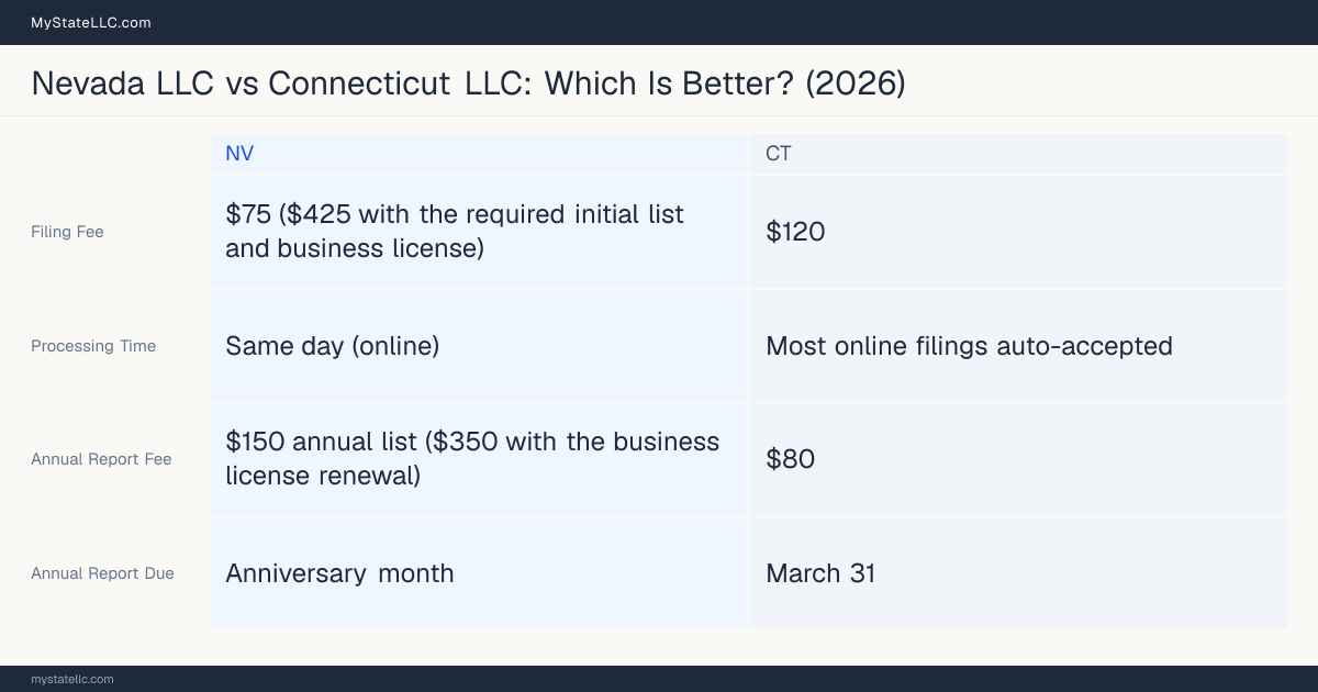 Comparison chart of forming an LLC in Nevada versus Connecticut, contrasting filing fees, annual report cost and ongoing obligations across 8 factors.