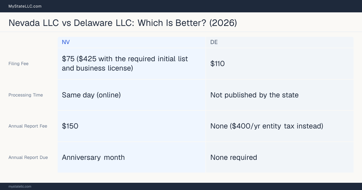 Comparison chart of forming an LLC in Nevada versus Delaware, contrasting filing fees, annual report cost and ongoing obligations across 8 factors.