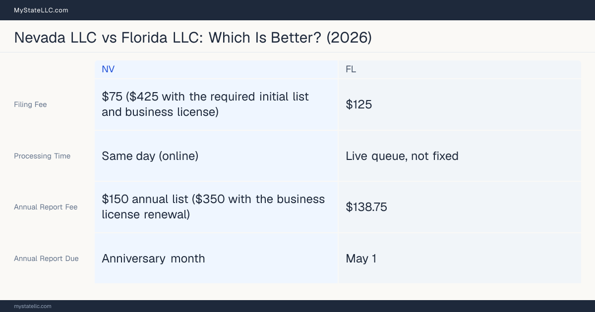 Comparison chart of forming an LLC in Nevada versus Florida, contrasting filing fees, annual report cost and ongoing obligations across 8 factors.
