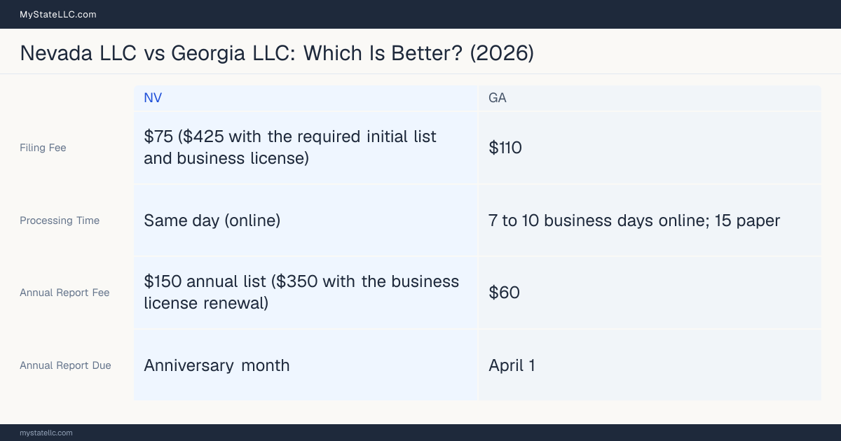 Comparison chart of forming an LLC in Nevada versus Georgia, contrasting filing fees, annual report cost and ongoing obligations across 8 factors.
