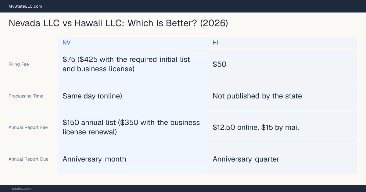 Comparison chart of forming an LLC in Nevada versus Hawaii, contrasting filing fees, annual report cost and ongoing obligations across 8 factors.